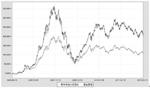 新华优选分红混合型证券投资基金2012第一季