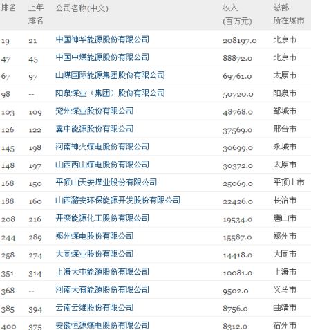 2012年财富中国500强煤炭行业排行榜:中国神