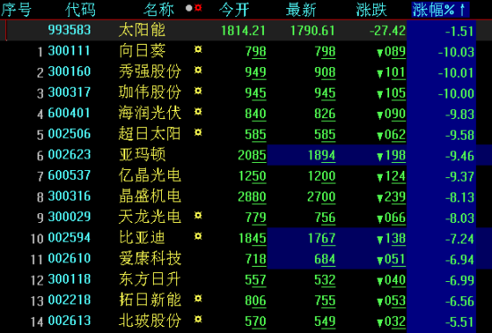太阳能概念股集体杀跌 多只个股封跌停