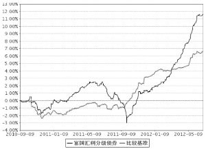 富国汇利分级债券型证券投资基金2012第二季