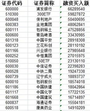 2日两市融资买入19.63亿 浦发银行居首