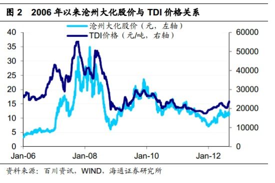 机构:TDI 价格大涨 关注沧州大化_焦点透视