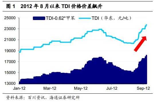 机构:TDI 价格大涨 关注沧州大化_焦点透视