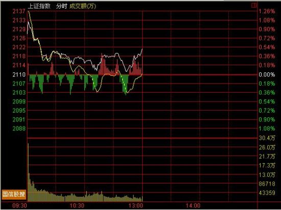 午间综述:高开低走主力等什么 关注2大支撑位