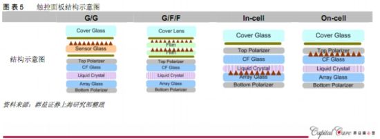 OGS触控成智能机新欢 触摸屏概念望卷土重来