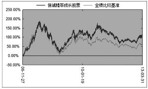 信诚精萃成长股票型证券投资基金招募说明书摘