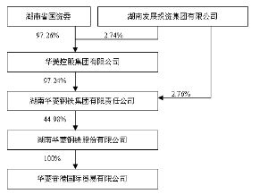 湖南华菱钢铁股份有限公司2013半年度报告摘