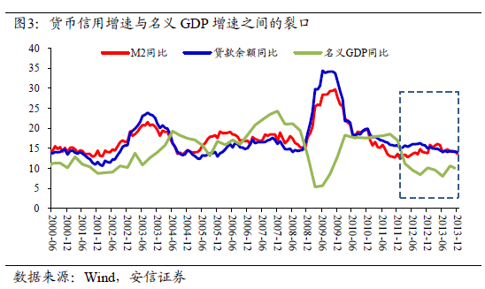 M2与GDP增速不同步 两者之比近200%冠全