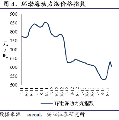 煤炭消费进入清淡期环渤海动力煤价跌破6字头