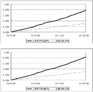 大成月添利理财债券型证券投资基金更新招募说