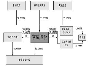 北京威卡威汽车零部件股份有限公司发行股份及