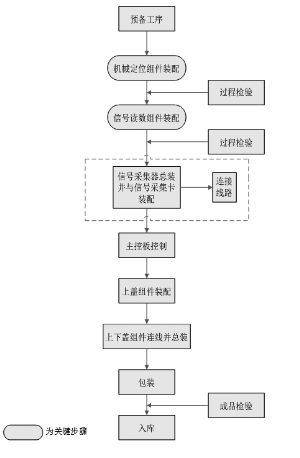 1,生化诊断试剂生产工艺