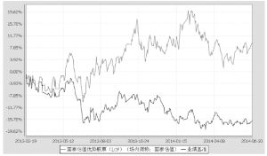 国泰估值优势股票型证券投资基金(LOF)2014第