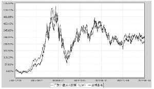 广发小盘成长股票型证券投资基金(LOF)2014第