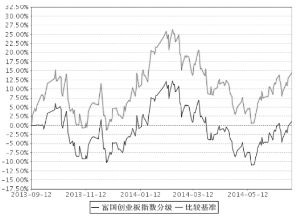 富国创业板指数分级证券投资基金2014第二季