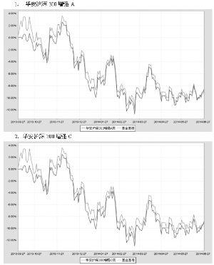 华安沪深300量化增强证券投资基金2014第二季