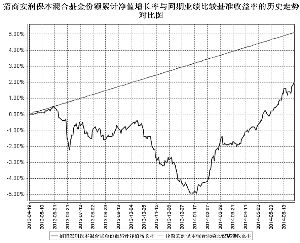 招商安润保本混合型证券投资基金2014第二季