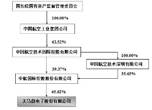 天马微电子股份有限公司发行股份购买资产并募