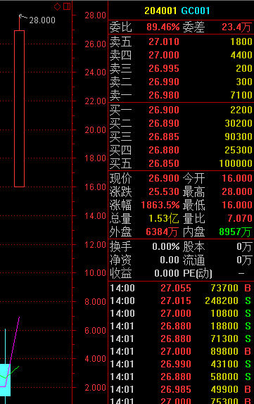 交易所国债回购利率午后再度拉升 GC001涨18