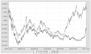 易方达科讯股票型证券投资基金2014第四季度