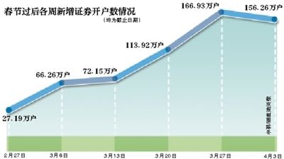 今起每人可开20个证券账户 或将引发券商价格