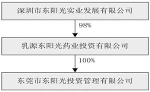 广东东阳光科技控股股份有限公司公告(系列)_