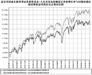 嘉实美国成长股票型证券投资基金2015第二季