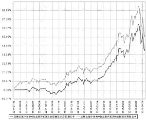 景顺长城中证800食品饮料交易型开放式指数证