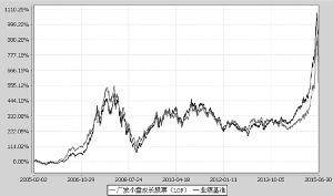 广发小盘成长股票型证券投资基金(LOF)2015第
