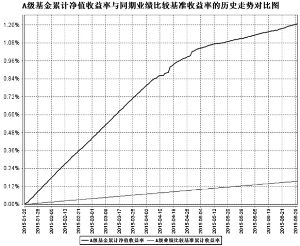 北信瑞丰现金添利货币市场基金2015第二季度