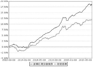 富国汇利回报分级债券型证券投资基金2015半