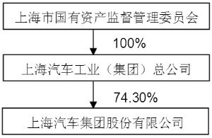 上海汽车集团股份有限公司非公开发行A股股票