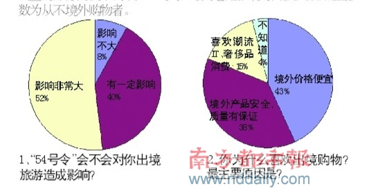 海关“54号令”影响香港旅游市场?(图)
