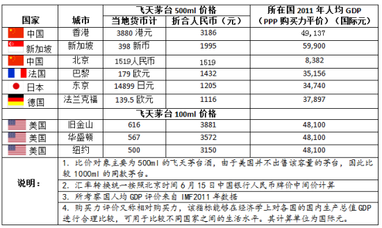 价格故事:国酒茅台亚洲价贵海外曲线采购走俏