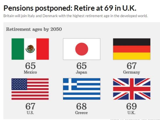 2050年主要发达国家退休年龄