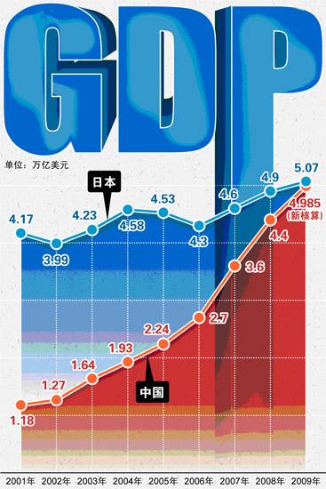 中国日本gdp数据对比
