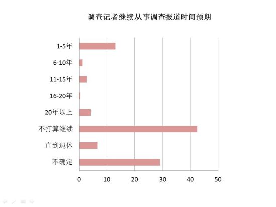 中国调查记者行业生态报告:逾4成想转行