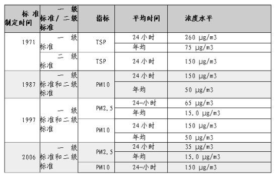 美国颗粒物空气质量管理发展历程