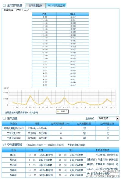 ��ȥ24Сʱ��PM2.5�о��Լ������