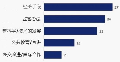 图1. 后京都时代减缓全球气候变化最有效的方法(数字为受访专家数的百分比)。图片来源：Onearth