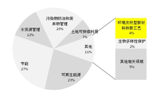 环境友好型新材料和新工艺