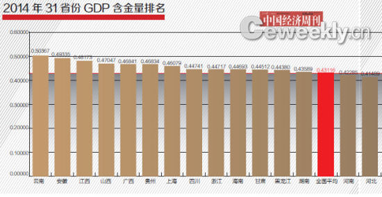 2014年31省GDP含金量排名:三甲中无京沪粤|G