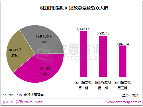 《我们相爱吧》播放总量及受众人群