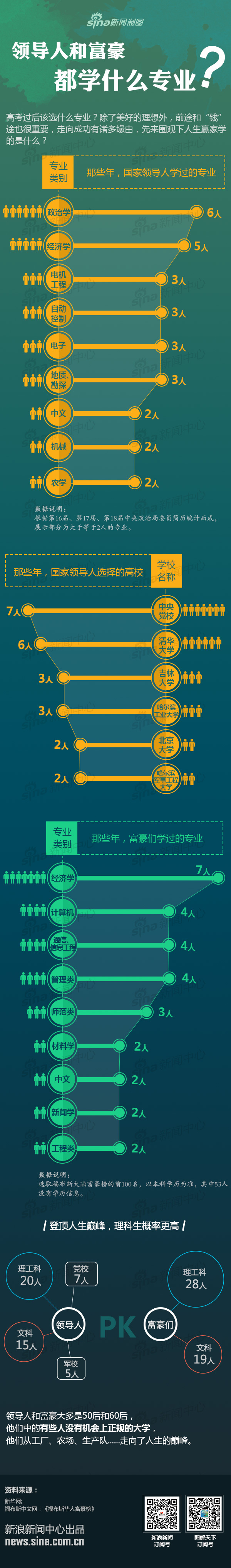 �쵼�˺͸����ϴ�ѧʱѧ��ʲôרҵ��