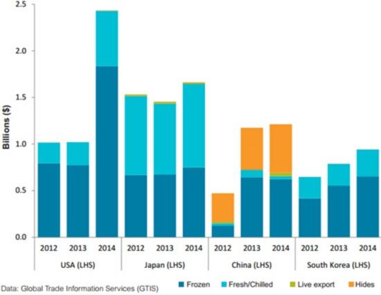 2014澳主要市场美、日、中、韩牛肉产品出口情况。图片来源:商务部 2014澳主要市场美、日、中、韩牛肉产品出口情况。图片来源:商务部