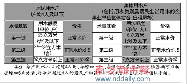 居民阶梯式水价正式实施