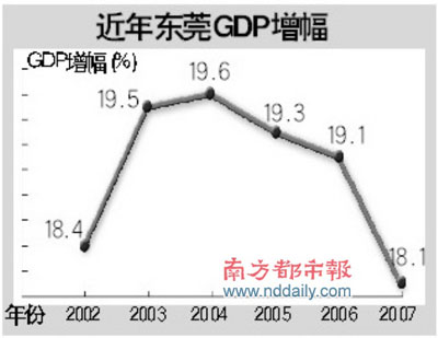 东光gdp_东莞GDP增长 脱负
