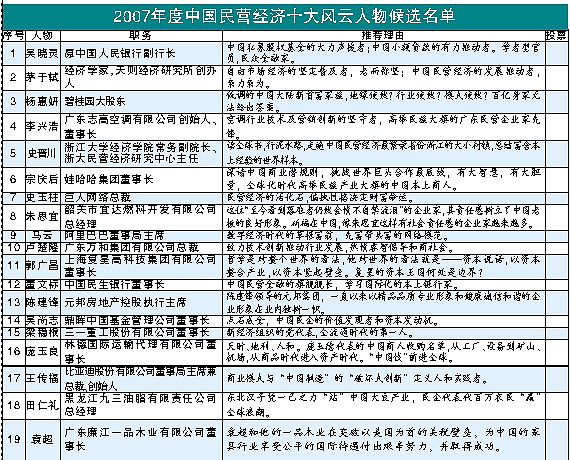 2007中国民营经济十大风云人物、十大新闻评