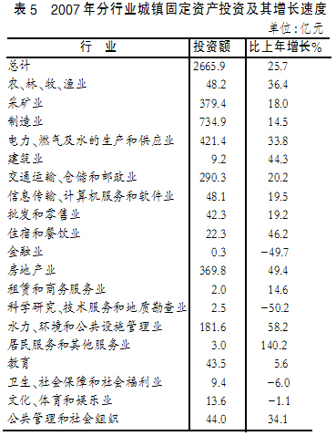 gdp增速_2007年山西省gdp(2)
