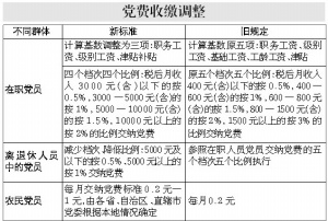 党费收缴标准